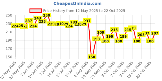 flipkart.com antique buyer Glass Grocery Container- 1000 ml antique buyer Price History Graph from 12 May 2025 to 20 Oct 2025