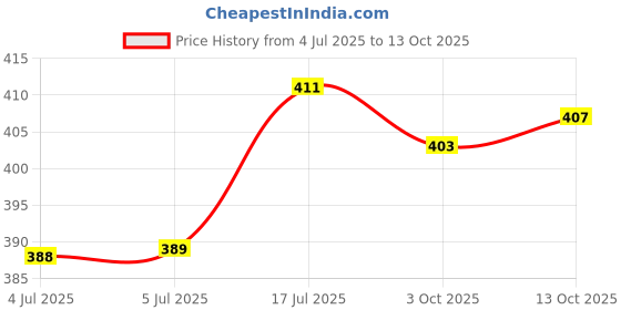 flipkart.com skyper Glass Grocery Container- 1000 ml skyper Price History Graph from 4 Jul 2025 to 13 Oct 2025