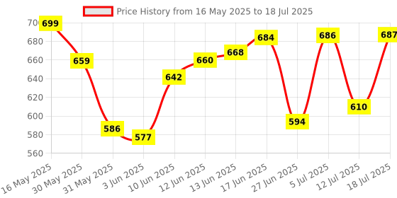 flipkart.com croco jar Glass Grocery Container- 1000 ml croco jar Price History Graph from 16 May 2025 to 18 Jul 2025
