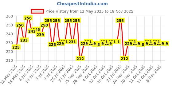 flipkart.com kko fashion Glass Grocery Container- 1000 ml kko fashion Price History Graph from 12 May 2025 to 17 Nov 2025