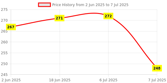 flipkart.com flipkart smartbuy Glass Grocery Container- 1000 ml flipkart smartbuy Price History Graph from 2 Jun 2025 to 7 Jul 2025