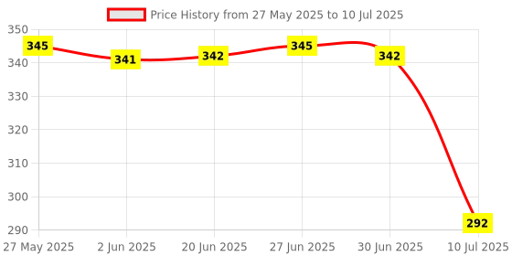 flipkart.com skwaion Glass Grocery Container- 1000 ml skwaion Price History Graph from 27 May 2025 to 10 Jul 2025