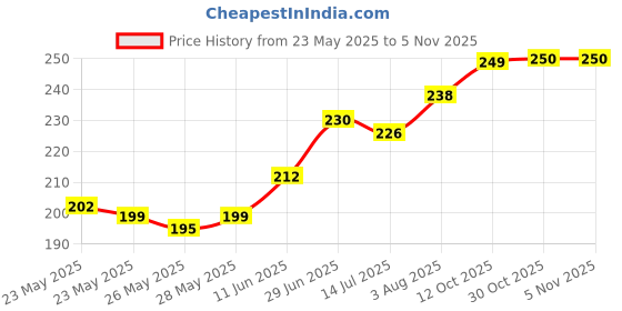 flipkart.com treo Glass Grocery Container - 1000 ml treo Price History Graph from 23 May 2025 to 4 Nov 2025
