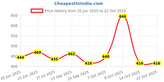 flipkart.com antique buyer Glass Grocery Container - 1000 ml antique buyer Price History Graph from 20 Jun 2025 to 22 Oct 2025