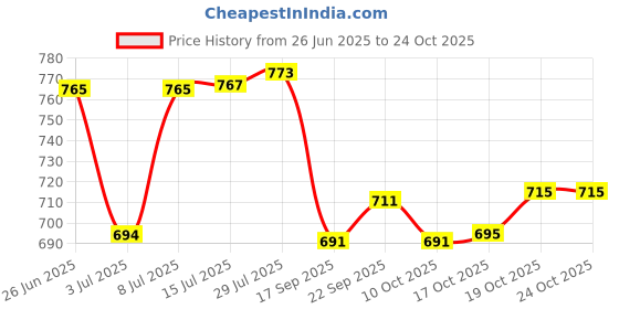 flipkart.com kb trade Glass Grocery Container - 1000 ml kb trade Price History Graph from 26 Jun 2025 to 23 Oct 2025