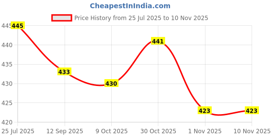 flipkart.com kalsigate Glass Grocery Container - 1000 ml kalsigate Price History Graph from 25 Jul 2025 to 9 Nov 2025