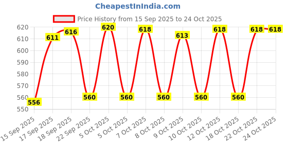 flipkart.com panel's Glass Grocery Container - 1000 ml panel's Price History Graph from 15 Sep 2025 to 22 Oct 2025