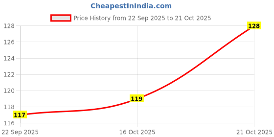 flipkart.com panel's Glass Grocery Container - 1000 ml panel's Price History Graph from 22 Sep 2025 to 21 Oct 2025