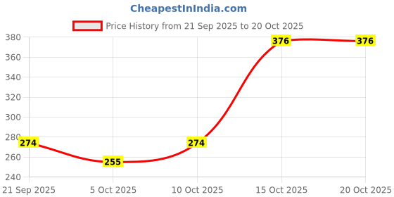 flipkart.com sitaram creation Glass Grocery Container - 1000 ml sitaram creation Price History Graph from 21 Sep 2025 to 20 Oct 2025