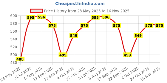 flipkart.com borosil Glass Grocery Container- 1040 ml borosil Price History Graph from 23 May 2025 to 16 Nov 2025