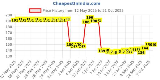flipkart.com panel's Glass Grocery Container- 1100 ml panel's Price History Graph from 12 May 2025 to 21 Oct 2025