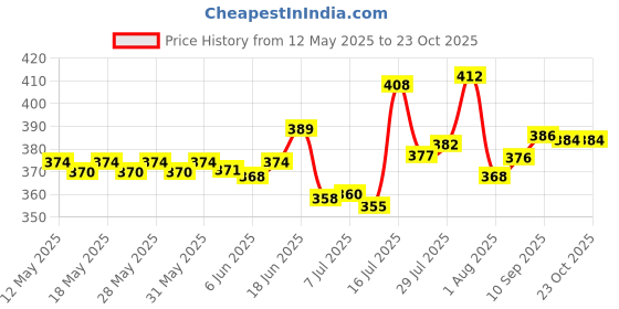 flipkart.com panel's Glass Grocery Container- 1100 ml panel's Price History Graph from 12 May 2025 to 22 Oct 2025