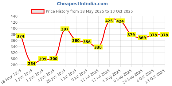 flipkart.com skyper Glass Grocery Container- 1100 ml skyper Price History Graph from 18 May 2025 to 13 Oct 2025