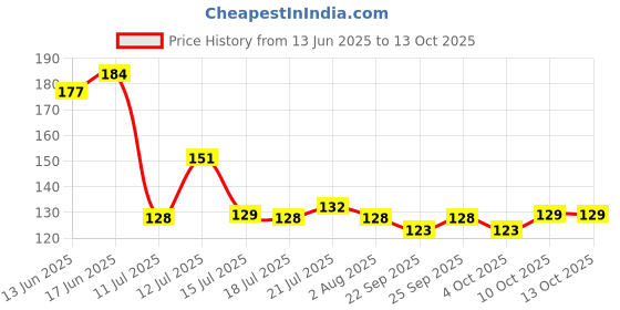 flipkart.com skyper Glass Grocery Container- 1100 ml skyper Price History Graph from 13 Jun 2025 to 13 Oct 2025