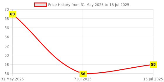 flipkart.com skyper Glass Grocery Container- 1100 ml skyper Price History Graph from 31 May 2025 to 15 Jul 2025