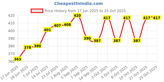 flipkart.com shreeji krupa Glass Grocery Container- 1100 ml shreeji krupa Price History Graph from 17 Jun 2025 to 25 Oct 2025