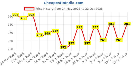 flipkart.com panel's Glass Grocery Container- 1100 ml panel's Price History Graph from 24 May 2025 to 22 Oct 2025