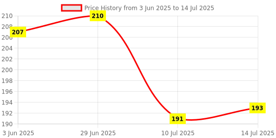 flipkart.com panel's Glass Grocery Container- 1100 ml panel's Price History Graph from 3 Jun 2025 to 14 Jul 2025