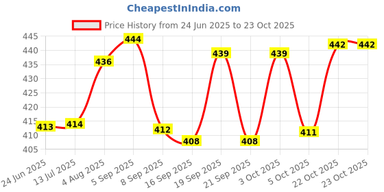 flipkart.com panel's Glass Grocery Container- 1100 ml panel's Price History Graph from 24 Jun 2025 to 23 Oct 2025