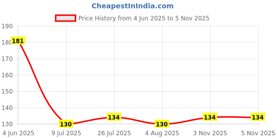 flipkart.com stabilix Glass Grocery Container- 1100 ml stabilix Price History Graph from 4 Jun 2025 to 5 Nov 2025