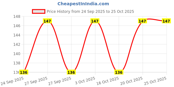 flipkart.com prachi Glass Grocery Container - 120 ml prachi Price History Graph from 24 Sep 2025 to 25 Oct 2025
