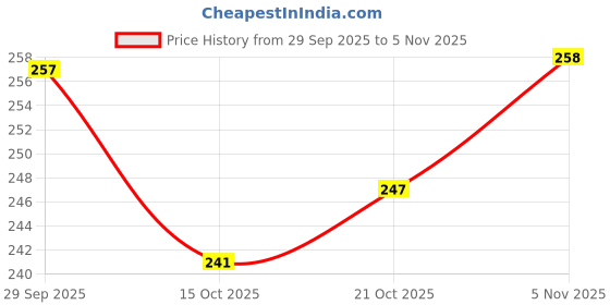flipkart.com starkendy Glass Grocery Container - 120 ml starkendy Price History Graph from 29 Sep 2025 to 5 Nov 2025