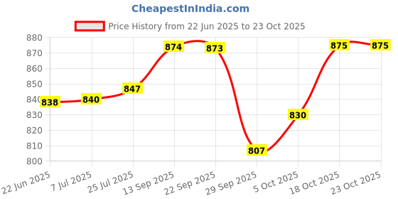 flipkart.com escora Glass Grocery Container- 1200 escora Price History Graph from 22 Jun 2025 to 22 Oct 2025