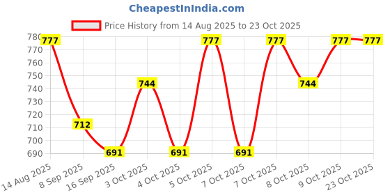 flipkart.com escora Glass Grocery Container - 1200 escora Price History Graph from 14 Aug 2025 to 22 Oct 2025