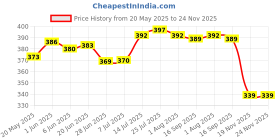 flipkart.com verphx Glass Grocery Container- 1500 ml verphx Price History Graph from 20 May 2025 to 22 Nov 2025