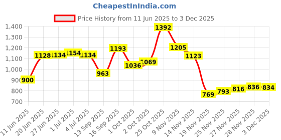 flipkart.com mantraa sales Glass Grocery Container - 1500 ml mantraa sales Price History Graph from 11 Jun 2025 to 2 Dec 2025