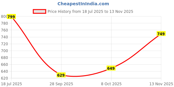flipkart.com borosil Glass Grocery Container - 1520 ml borosil Price History Graph from 18 Jul 2025 to 13 Nov 2025