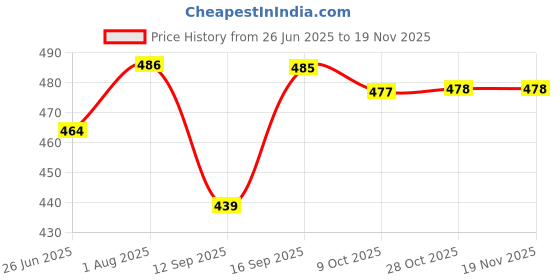 flipkart.com panel's Glass Grocery Container- 200 panel's Price History Graph from 26 Jun 2025 to 16 Nov 2025