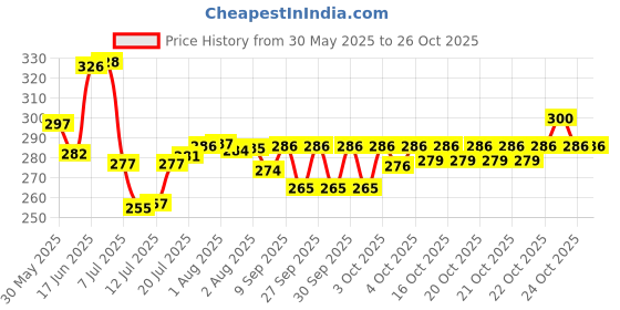 flipkart.com shreeji krupa Glass Grocery Container- 200 shreeji krupa Price History Graph from 30 May 2025 to 25 Oct 2025
