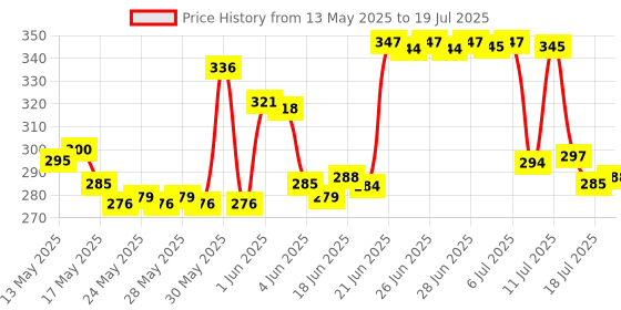 flipkart.com skyper Glass Grocery Container- 200 ml skyper Price History Graph from 13 May 2025 to 15 Jul 2025