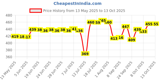 flipkart.com skyper Glass Grocery Container- 200 ml skyper Price History Graph from 13 May 2025 to 13 Oct 2025