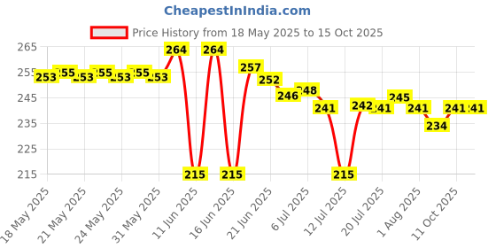 flipkart.com skyper Glass Grocery Container- 200 ml skyper Price History Graph from 18 May 2025 to 13 Oct 2025