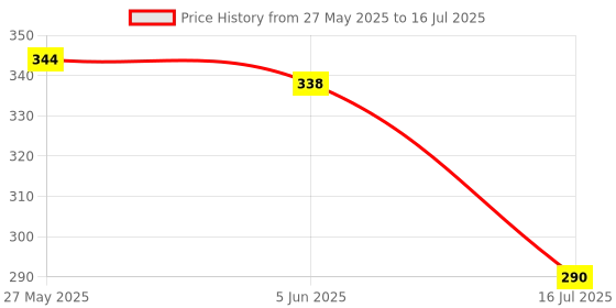 flipkart.com stabilix Glass Grocery Container- 200 ml stabilix Price History Graph from 27 May 2025 to 16 Jul 2025