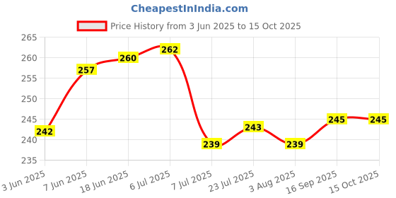 flipkart.com croco jar Glass Grocery Container - 200 ml croco jar Price History Graph from 3 Jun 2025 to 15 Oct 2025