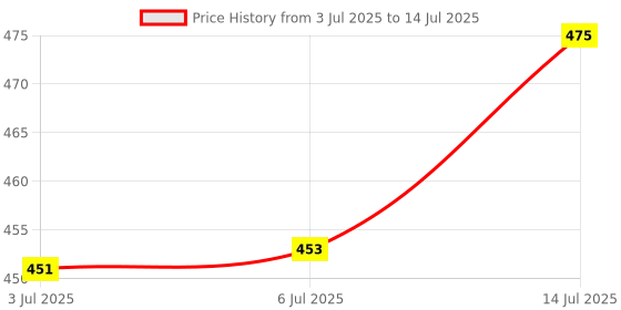 flipkart.com shreeji krupa Glass Grocery Container - 200 ml shreeji krupa Price History Graph from 3 Jul 2025 to 14 Jul 2025