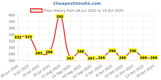 flipkart.com panel's Glass Grocery Container - 200 ml panel's Price History Graph from 28 Jun 2025 to 18 Oct 2025