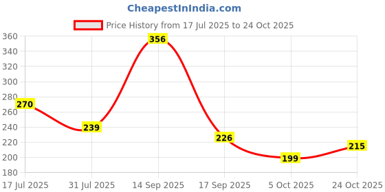 flipkart.com glassbunny Glass Grocery Container - 200 ml glassbunny Price History Graph from 17 Jul 2025 to 24 Oct 2025