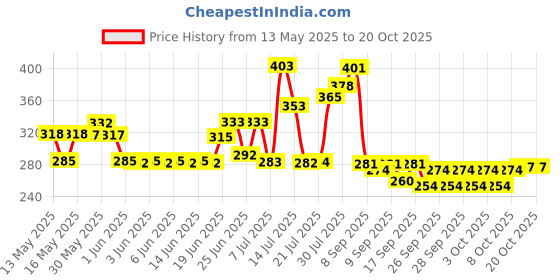flipkart.com tirth hub Glass Grocery Container- 2000 ml tirth hub Price History Graph from 13 May 2025 to 20 Oct 2025