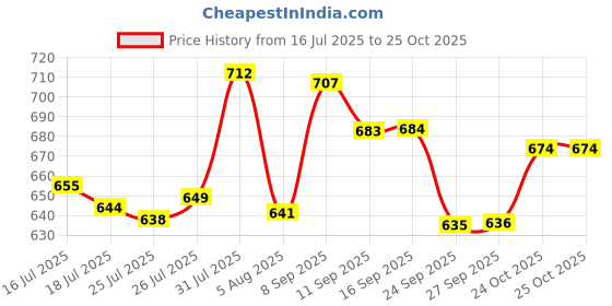 flipkart.com akky enterprise Glass Grocery Container - 2000 ml akky enterprise Price History Graph from 16 Jul 2025 to 25 Oct 2025