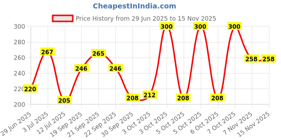 flipkart.com md retail Glass Grocery Container - 2000 ml md retail Price History Graph from 29 Jun 2025 to 15 Nov 2025