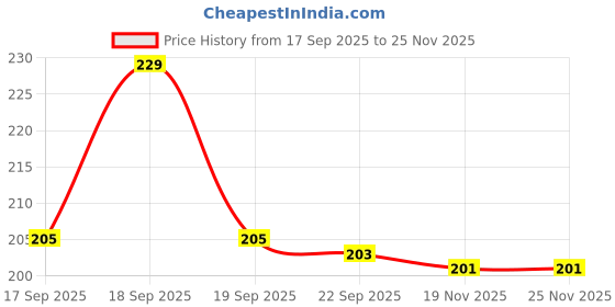 flipkart.com rutvihk Glass Grocery Container - 2000 ml rutvihk Price History Graph from 17 Sep 2025 to 24 Nov 2025