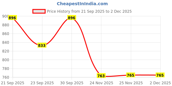 flipkart.com jay gatrad seller Glass Grocery Container - 230 ml jay gatrad seller Price History Graph from 21 Sep 2025 to 30 Nov 2025