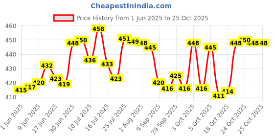 flipkart.com cinshu international Glass Grocery Container- 250 cinshu international Price History Graph from 1 Jun 2025 to 25 Oct 2025