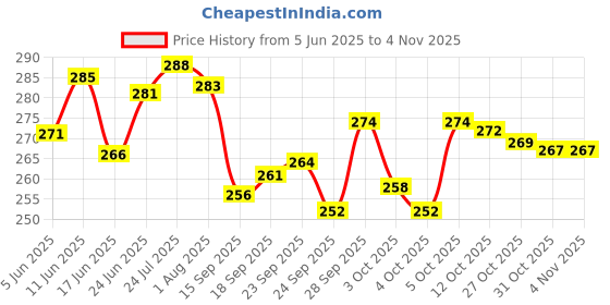 flipkart.com urva fashion Glass Grocery Container- 250 urva fashion Price History Graph from 5 Jun 2025 to 1 Nov 2025