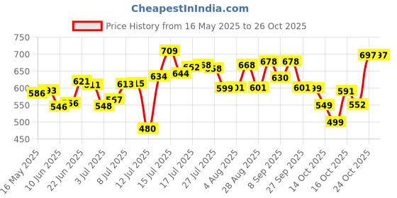 flipkart.com cinshu international Glass Grocery Container- 250 cinshu international Price History Graph from 16 May 2025 to 25 Oct 2025
