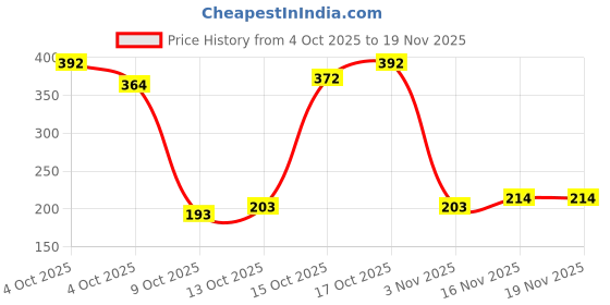 flipkart.com urva fashion Glass Grocery Container - 250 urva fashion Price History Graph from 4 Oct 2025 to 18 Nov 2025